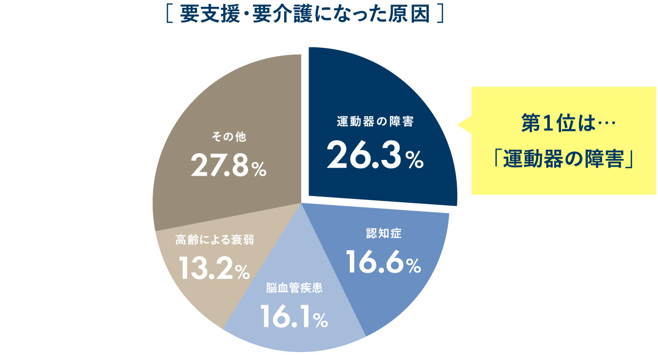 要支援・要介護になった原因の割合