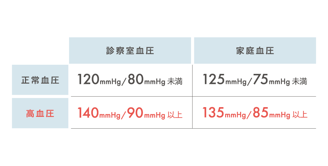 高血圧の基準値