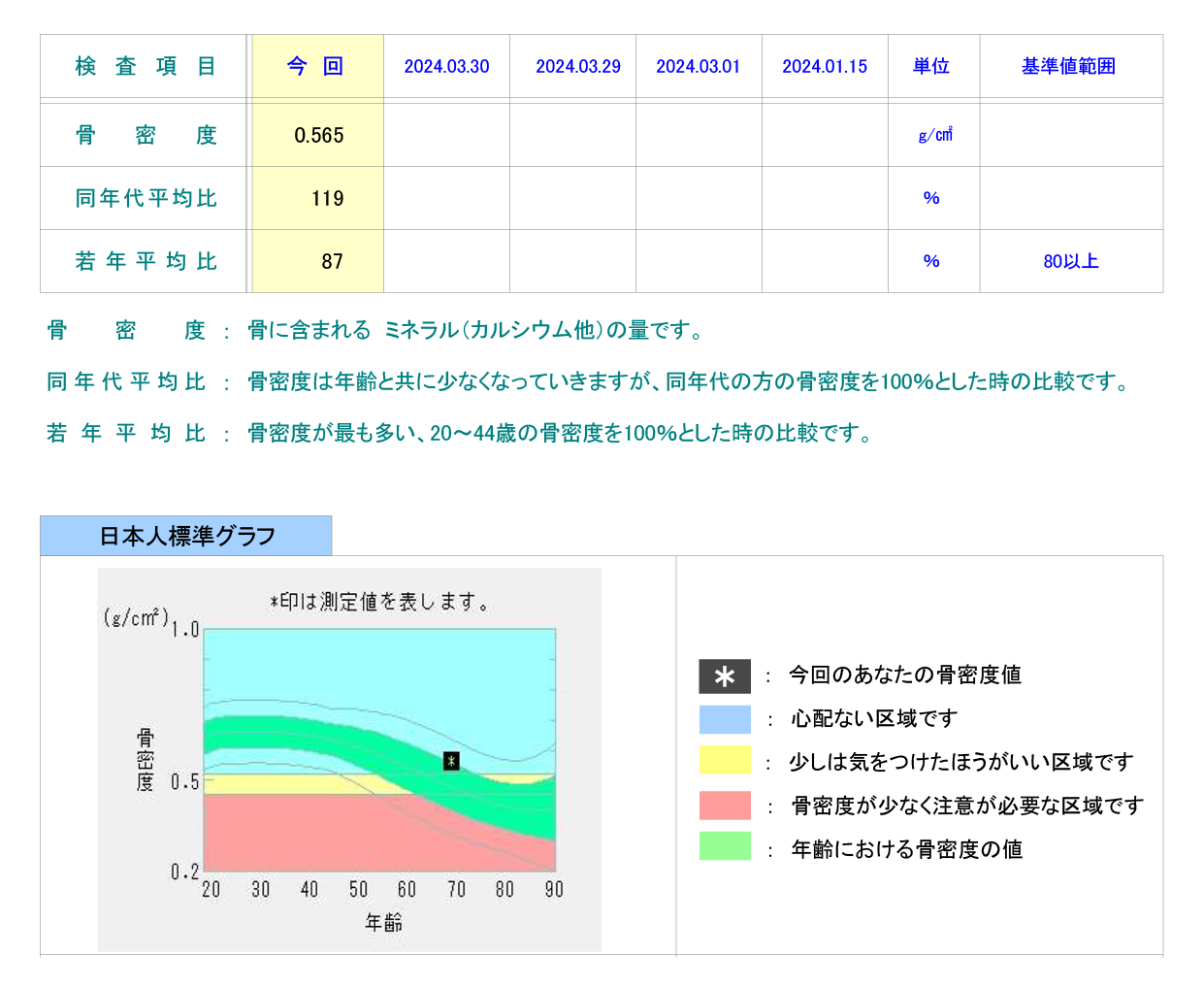 検査結果のサンプル