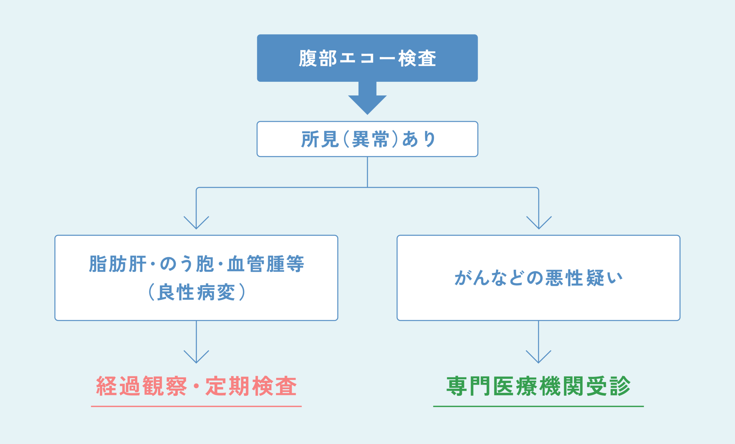 フロー
