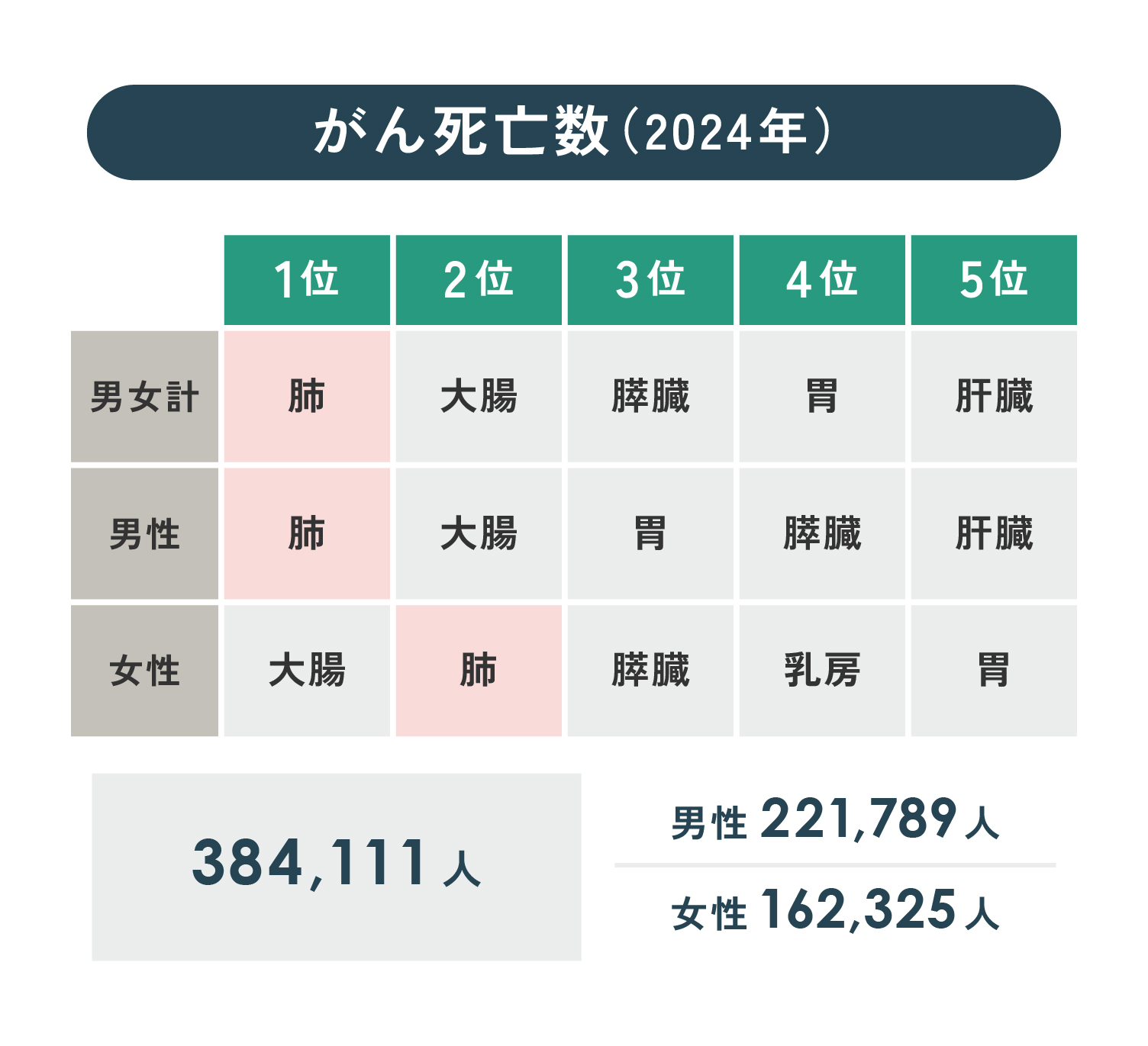 がん死亡数（2024年）