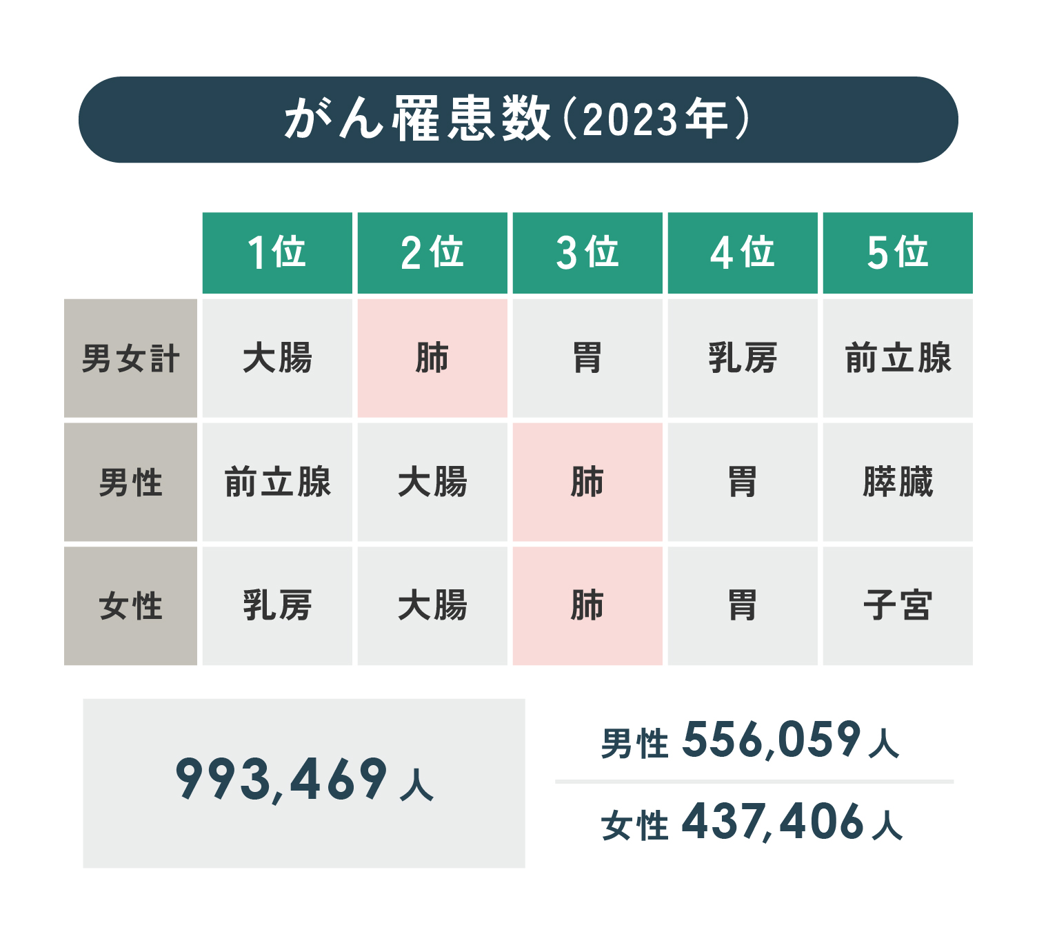 がん罹患数（2023年）