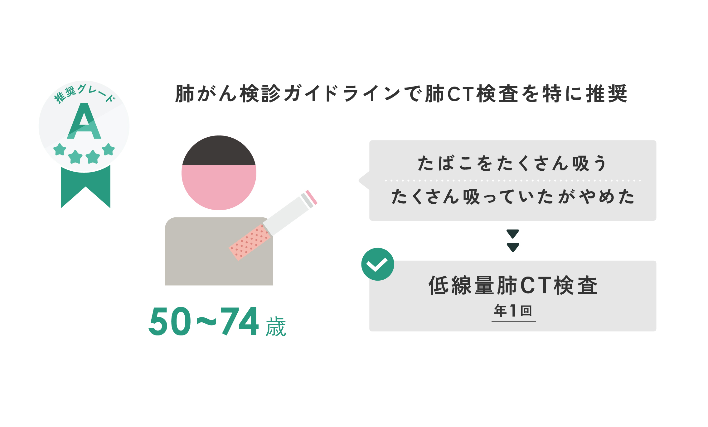 肺がん検診ガイドライン 推奨グレードA
